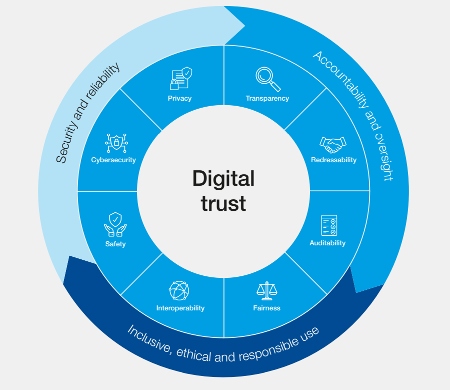 Digital Trust Fund Investment