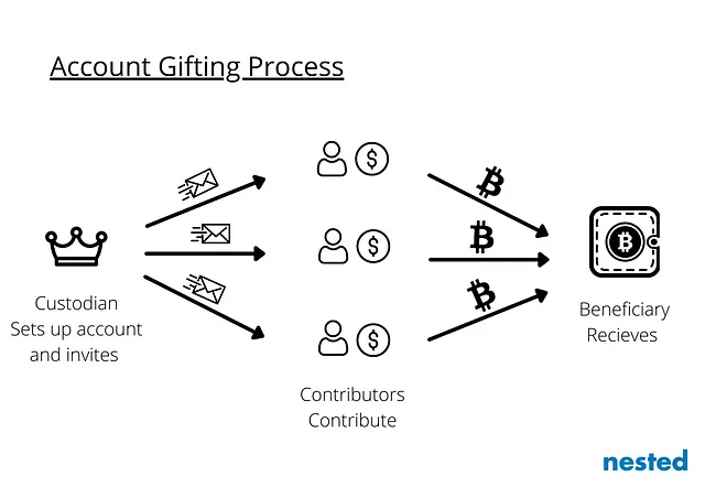 account gifting goldigger Crypto Investment for the future